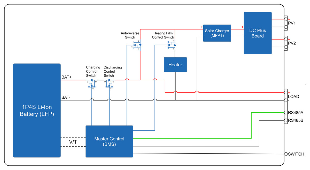 Blockschaltbild des RAK9155: LiFePO4-Zellen, Batteriemanagement, Lade- und Entladeschalter, Heizfolie, MPPT-Solarladeregler, zwei PV-Eingänge, Lastausgang und RS485