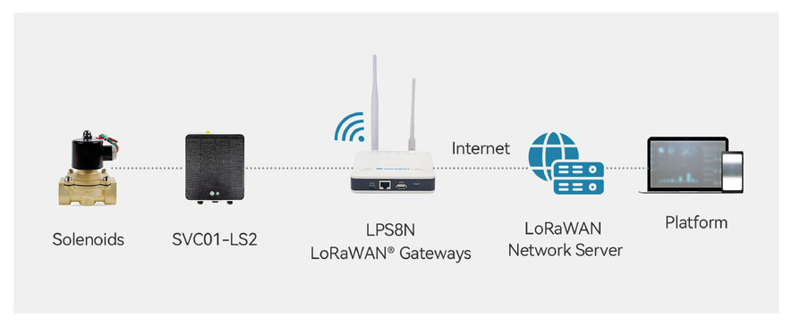 Wirkkette der Bewässerung: Magnetventil, SVC01-LS2, LoRaWAN-Gateway, Netzwerkserver und Auswertungsplattform