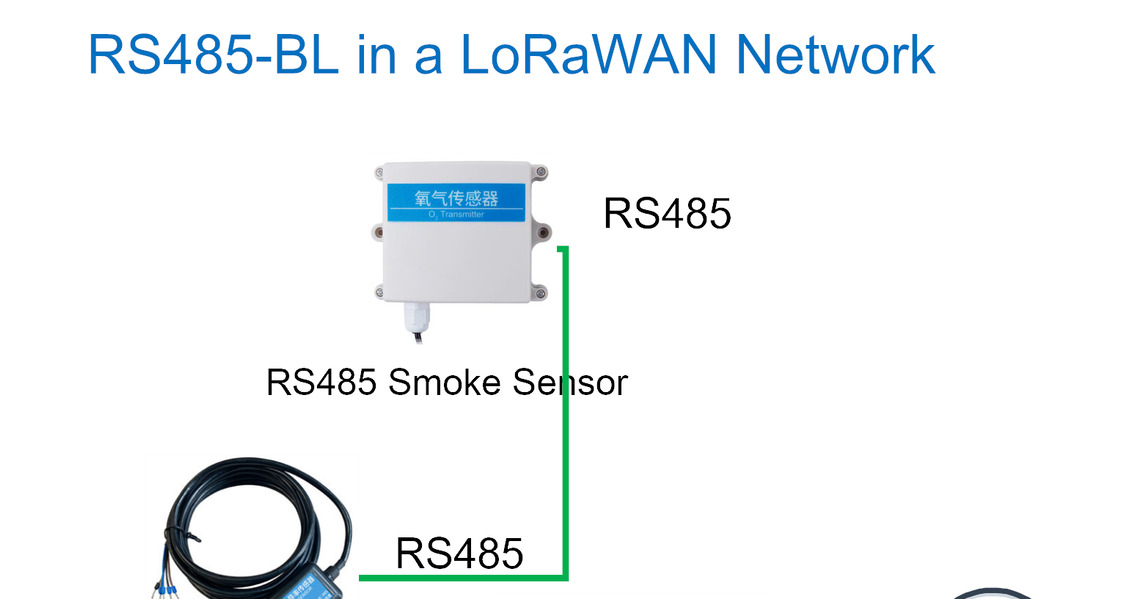 RS485-Sensoren am Modbus, daran die Brücke von Dragino, von dort über LoRaWAN zum Gateway und weiter zum Netzwerkserver