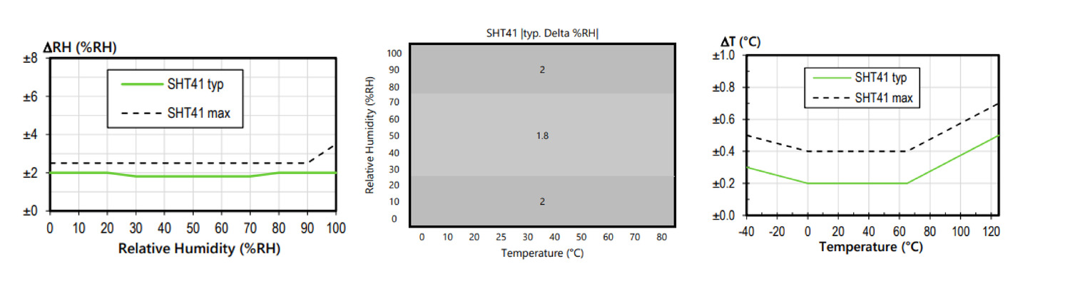 Genauigkeitsdiagramme des SHT41-Fühlers: relative Feuchte typisch und maximal bei 25 °C, Toleranz über Feuchte und Temperatur, Temperaturgenauigkeit typisch und maximal