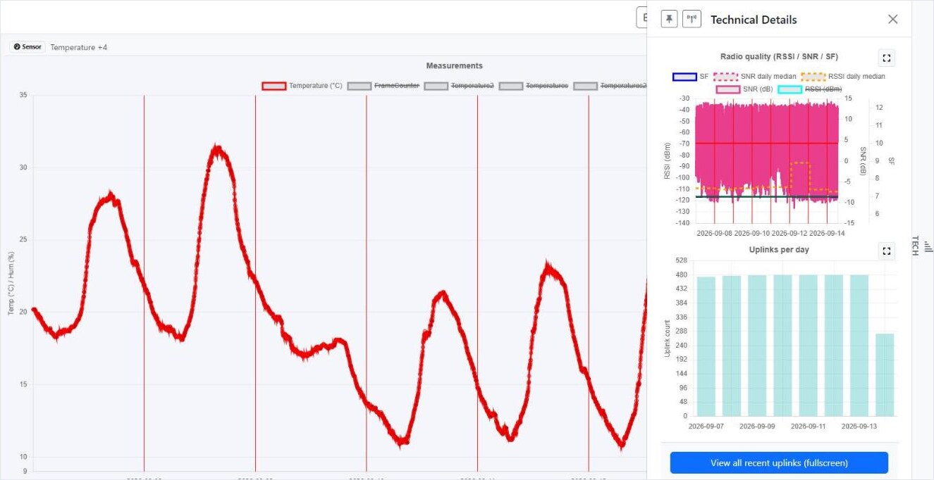 Temperaturverlauf einer Woche im Thingware Device Hub, daneben Funkqualität RSSI, SNR, Spreizfaktor und Uplinks pro Tag