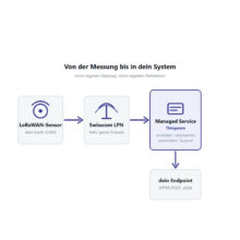 Datenfluss des Managed LoRaWAN Service: Sensor, Swisscom LPN Netz, Thingware Managed Service, Kunden-Endpoint per HTTPS POST
