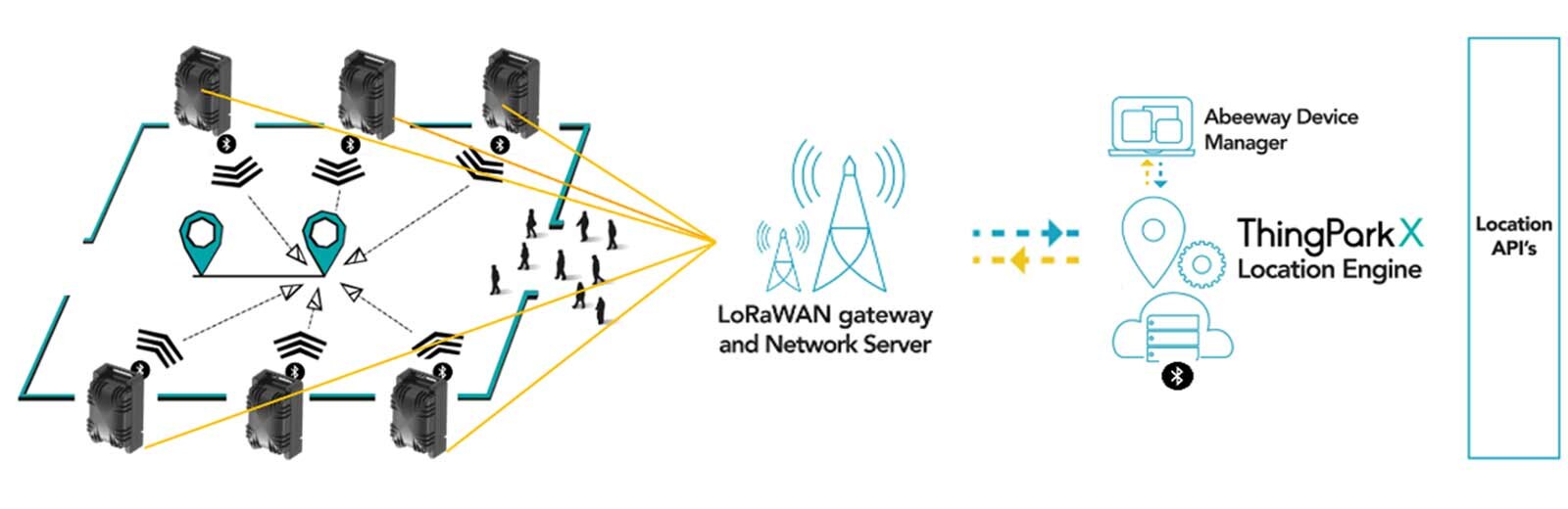 Schema der Abeeway-Innenortung: BLE-Beacons im Gebaeude, Tracker der Mitarbeitenden, LoRaWAN-Gateway, Netzserver und Location Engine
